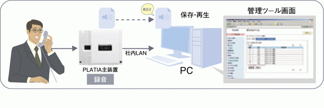 PLATIA Standard（SAXA）の機能