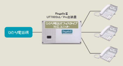 RegalisⅡ UT700（SAXA）の機能