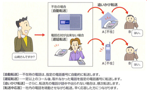 SOLVONET（SAXA）の機能