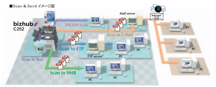 bizhub C252（コニカミノルタ）の概要