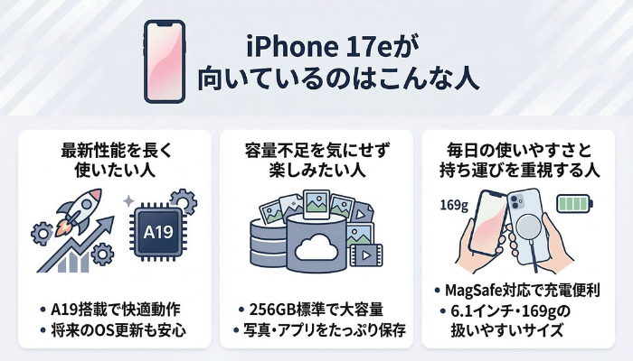 iPhone 17eが向いている人をまとめた図解
