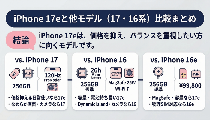 iPhone 17eと他モデル（17・16系）の違いを徹底比較