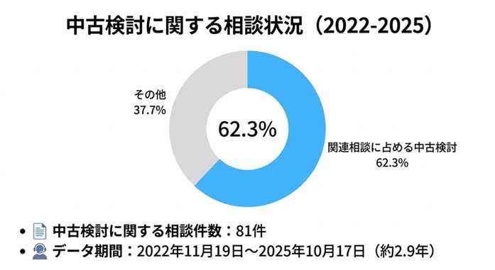 中古ビジネスフォン検討に関する相談状況の分析データのグラフ