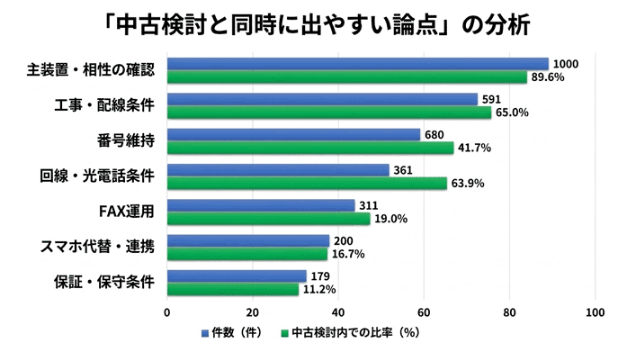 中古ビジネスフォン検討と同時に出やすい論点分析データ