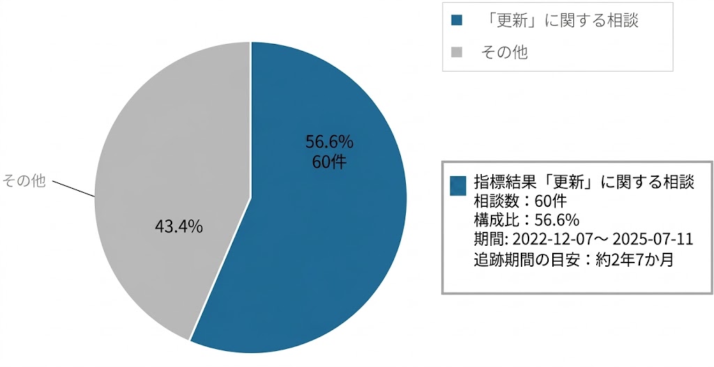 複合機リース満了後のトラブル相談数グラフ