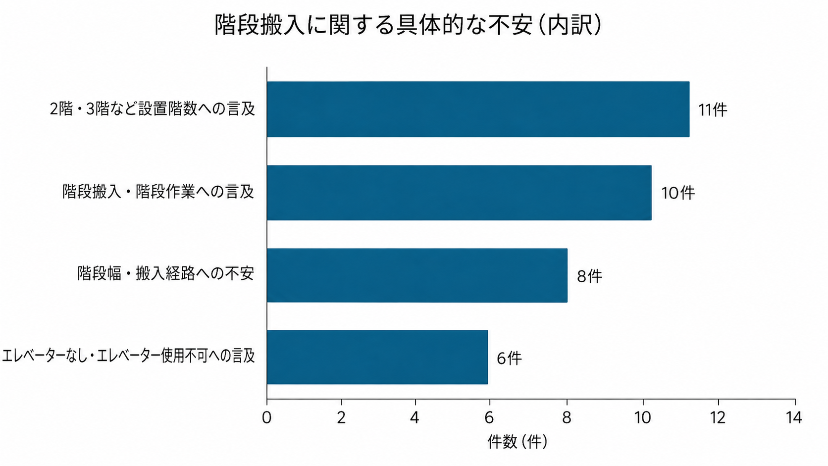 階段搬入に関する具体的な不安の分析データ