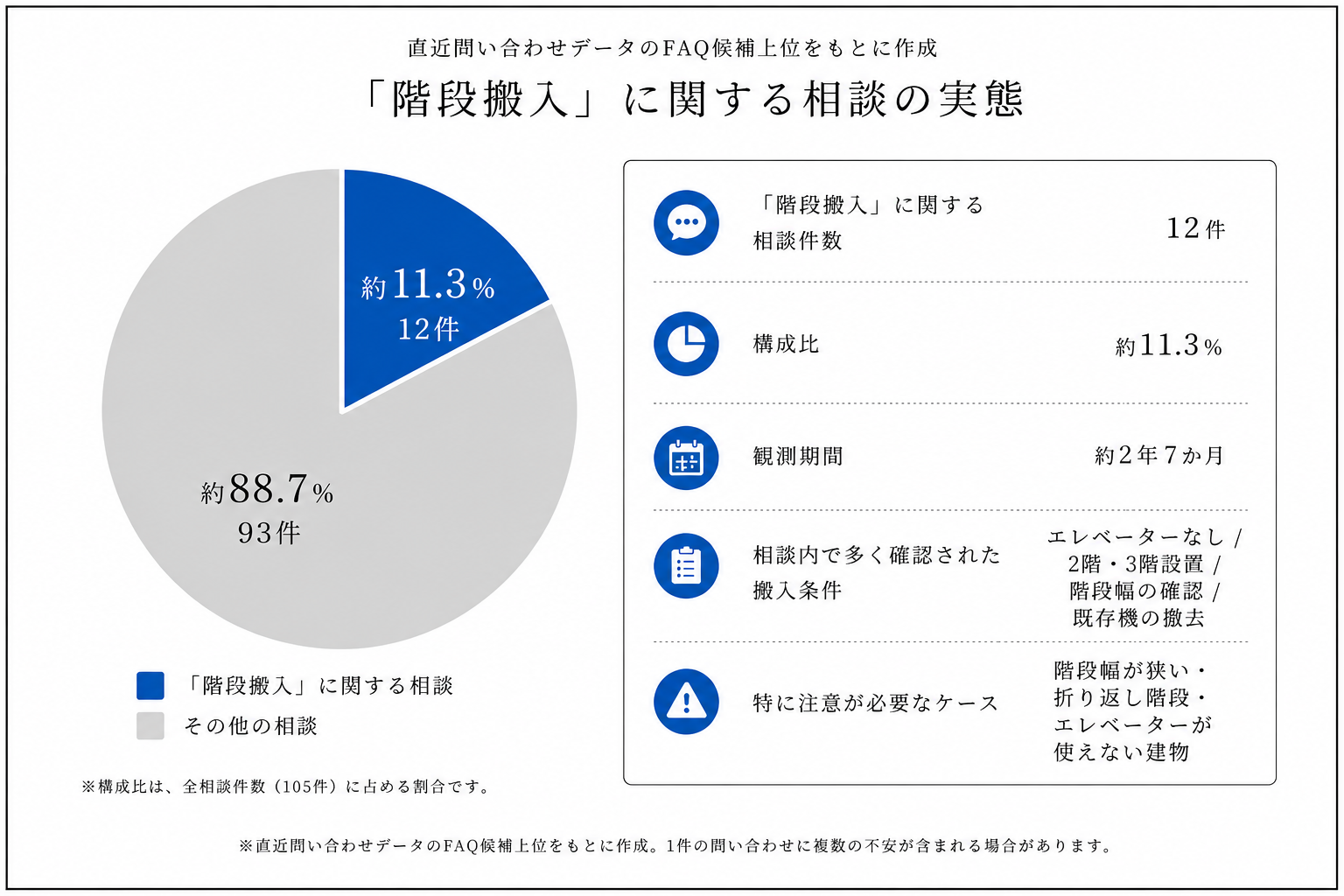 階段搬入に関する相談の分析データ