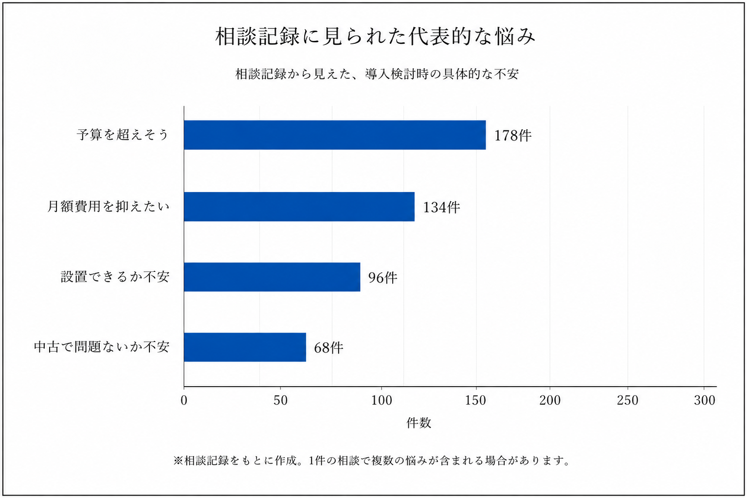 階段搬入に関する具体的な不安の分析データ