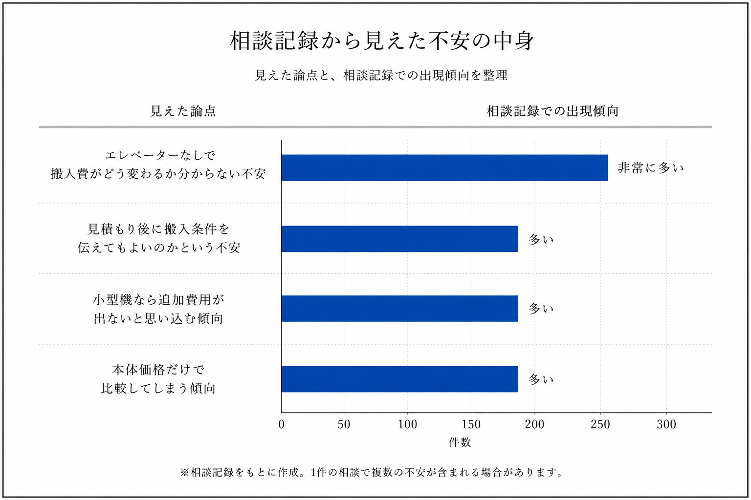 複合機搬入時のエレベーター有無に関する相談内容の内訳
