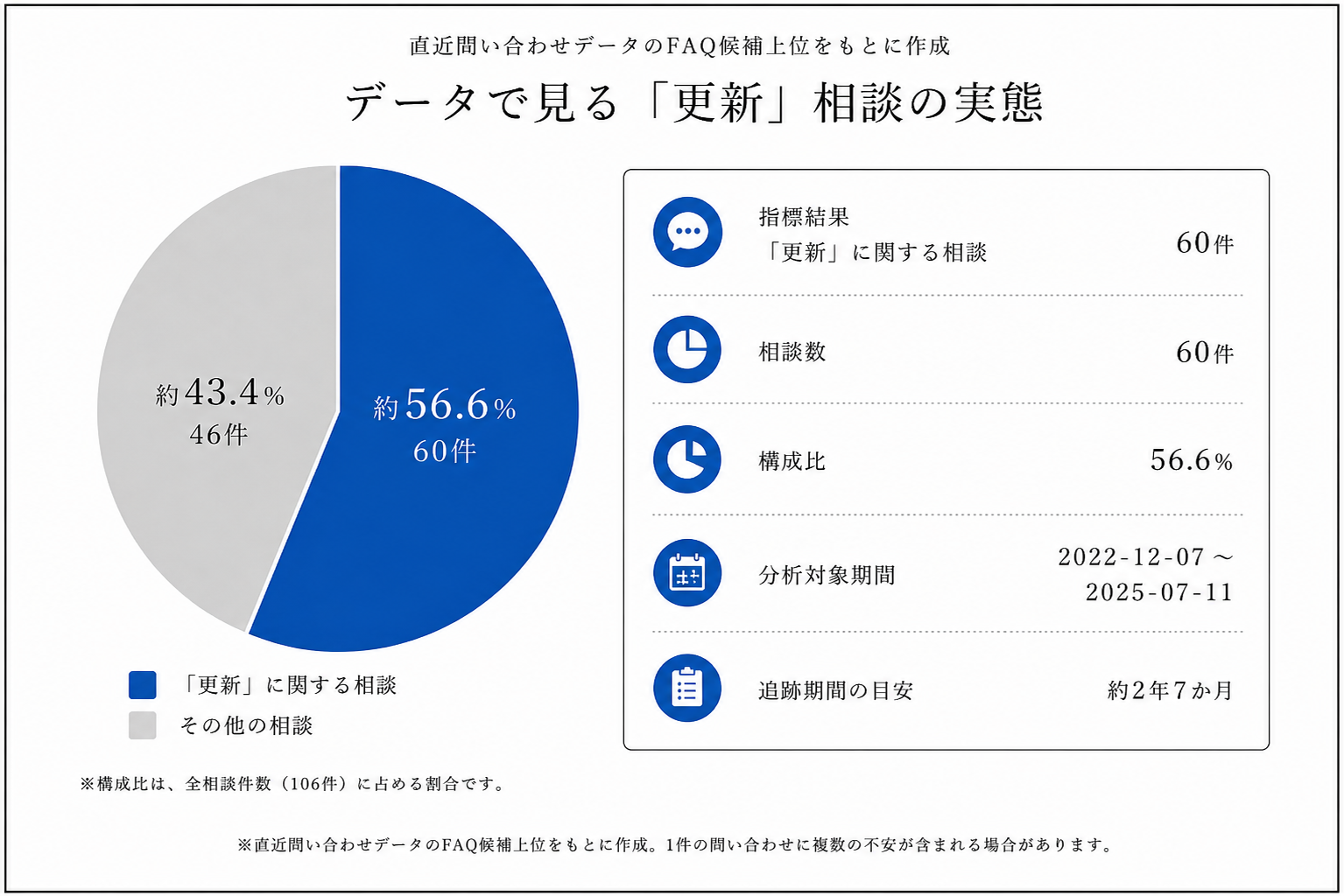 複合機リース満了後のトラブル相談数グラフ