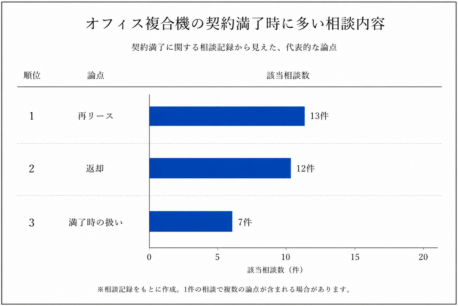 複合機リース満了後に揉めやすい条件の分析グラフ