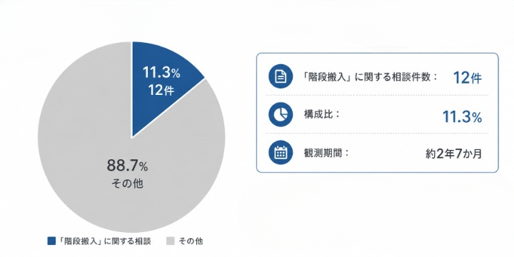 階段搬入に関する相談の分析データ