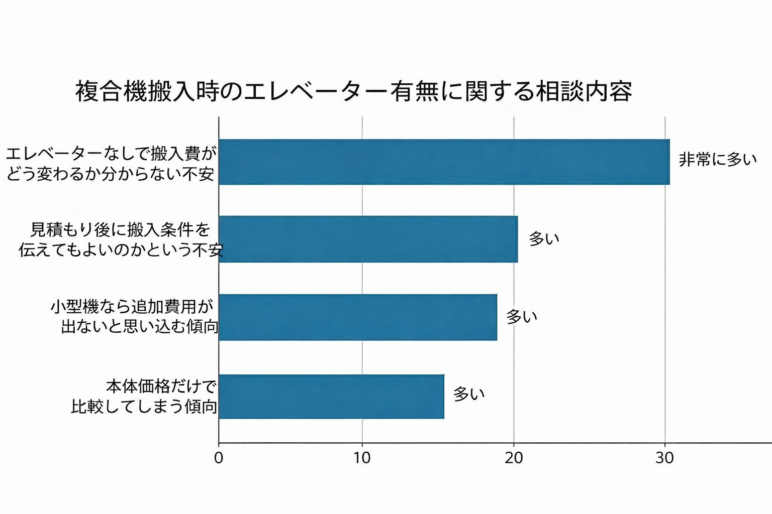 複合機搬入時のエレベーター有無に関する相談内容の内訳