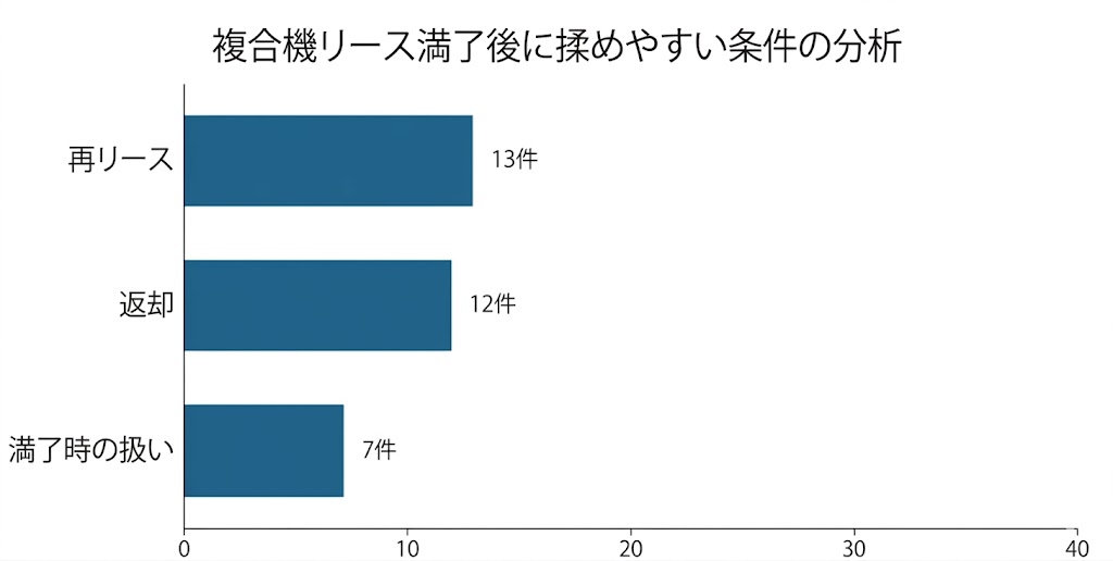 複合機リース満了後に揉めやすい条件の分析グラフ