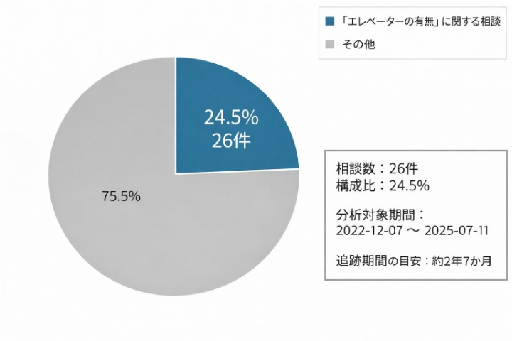 複合機搬入時のエレベーター有無に関する相談状況