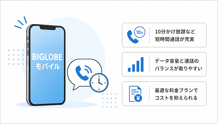 BIGLOBEモバイルの特徴をまとめたイメージ画像。10分かけ放題など短時間通話向けのオプション、データ容量と通話のバランス、料金のわかりやすさを示している。