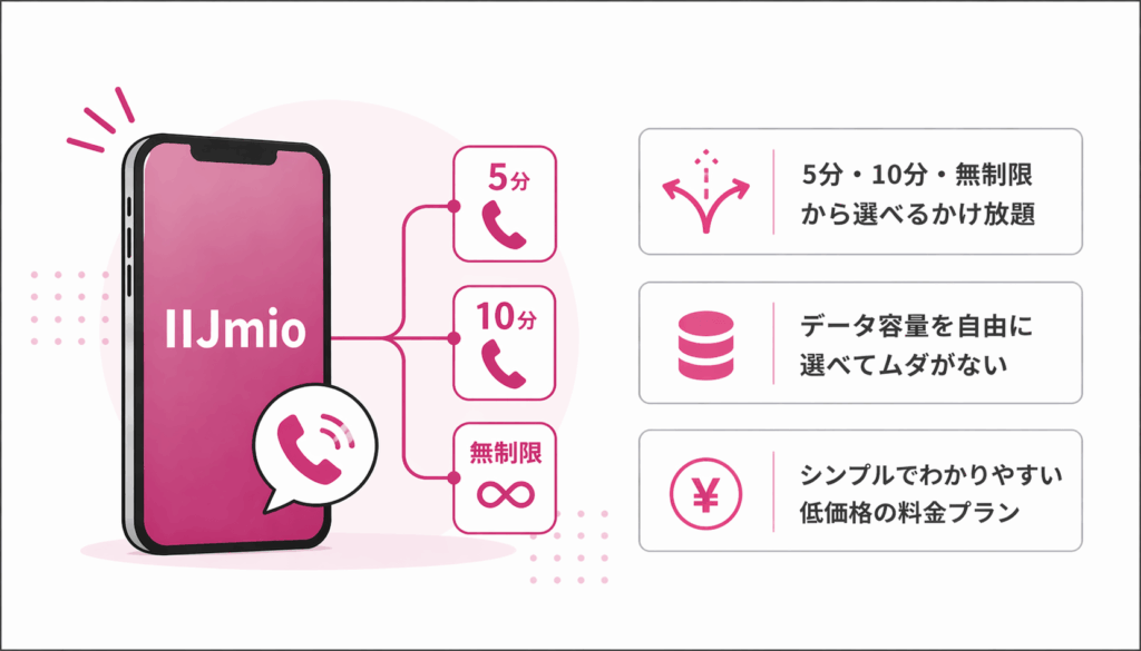 IIJmioの特徴をまとめたイメージ画像。5分・10分・無制限から選べるかけ放題、データ容量を自由に選べること、低価格で使いやすい料金プランを示している。