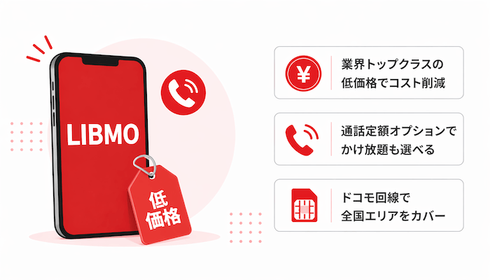 LIBMOの特徴をまとめたイメージ画像。10分かけ放題、シンプルでわかりやすい料金、コストを抑えやすい点を示している。