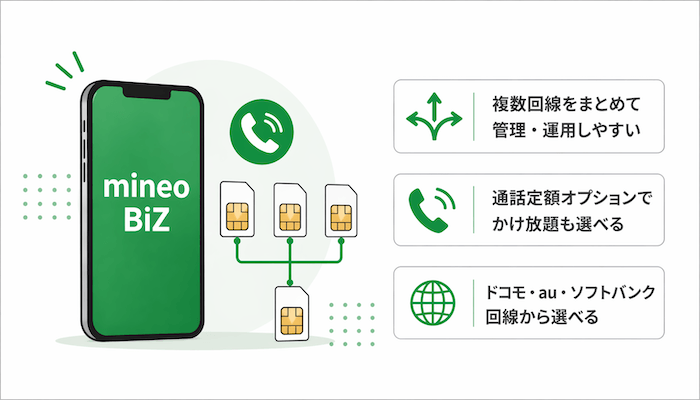 mineo BiZの特徴をまとめたイメージ画像。複数の回線やプランを選べること、通話オプションの柔軟さ、業務に合わせて使い分けしやすい点を示している。