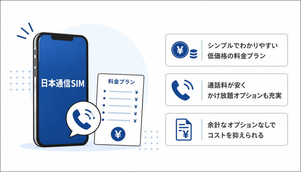 日本通信SIMの特徴をまとめたイメージ画像。低価格でわかりやすい料金プラン、通話料の安さ、余計なオプションを付けずにコストを抑えやすい点を示している。