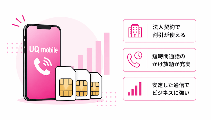 UQ mobileの法人向け特徴をまとめたイメージ画像。10分かけ放題込みのプラン、安定した通信、月額のバランスのよさを示している。