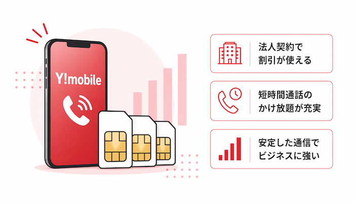 Y!mobileの法人向け特徴をまとめたイメージ画像。法人契約で使える割引、短時間通話のかけ放題、安定した通信を示している。