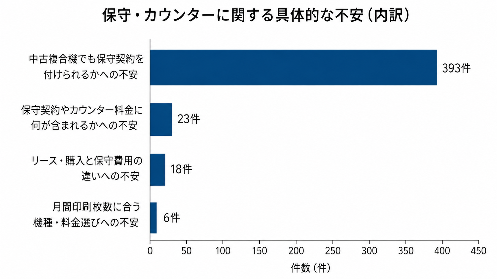 保守・カウンターに関する具体的な不安の分析データ