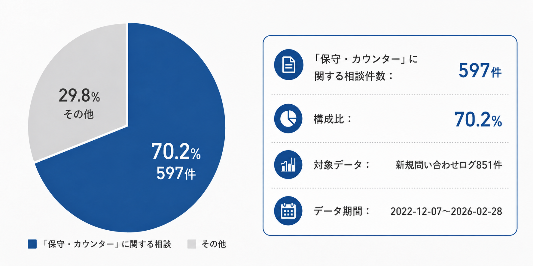 保守・カウンターに関する相談の分析データ