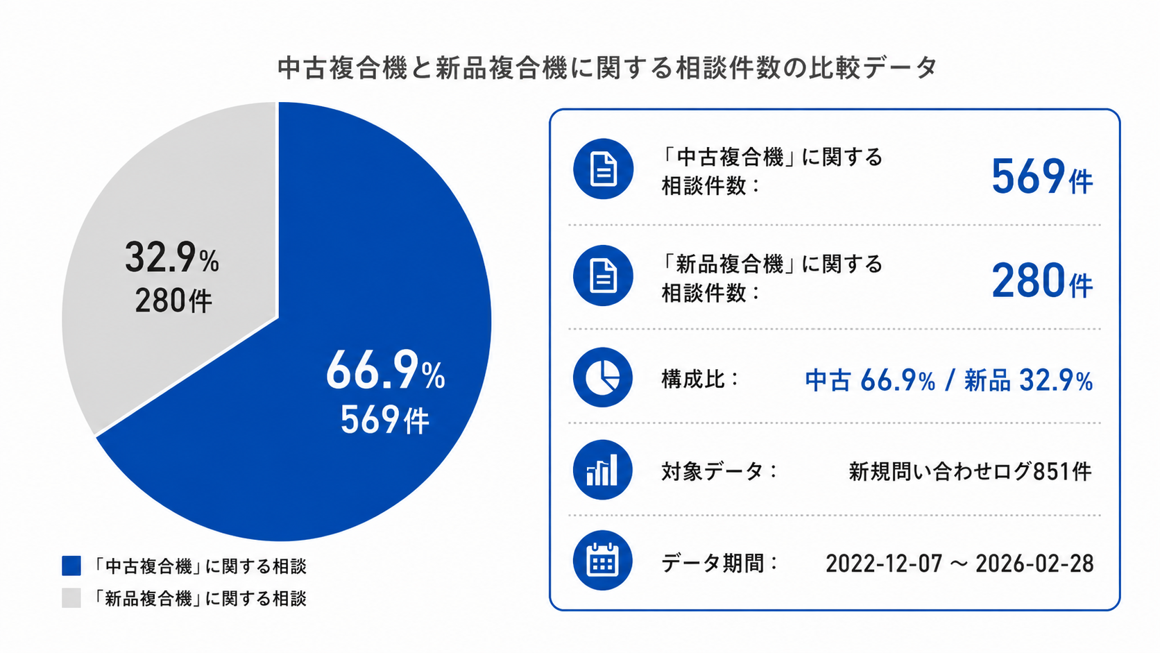 中古複合機と新品複合機に関する相談件数の比較データ