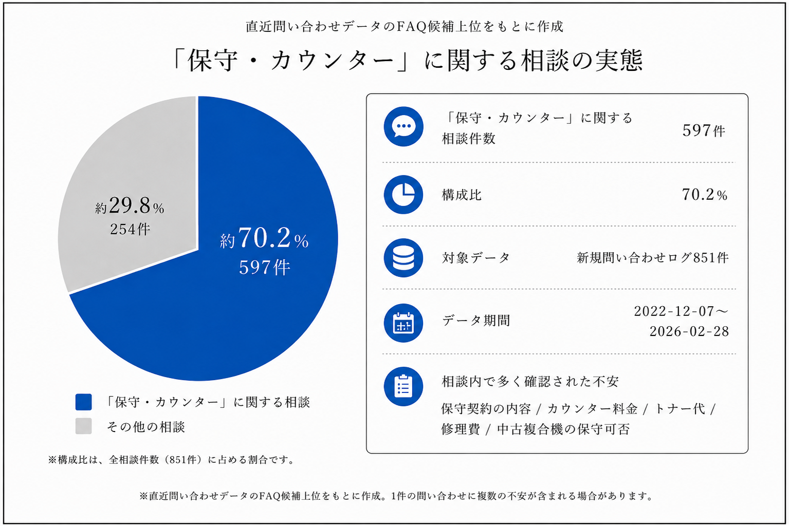 保守・カウンターに関する相談の分析データ