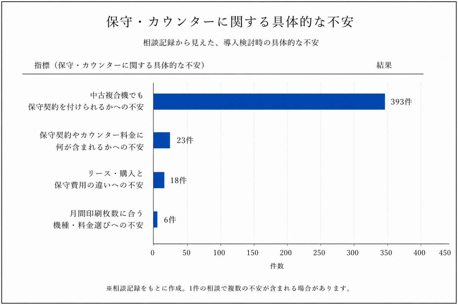 保守・カウンターに関する具体的な不安の分析データ