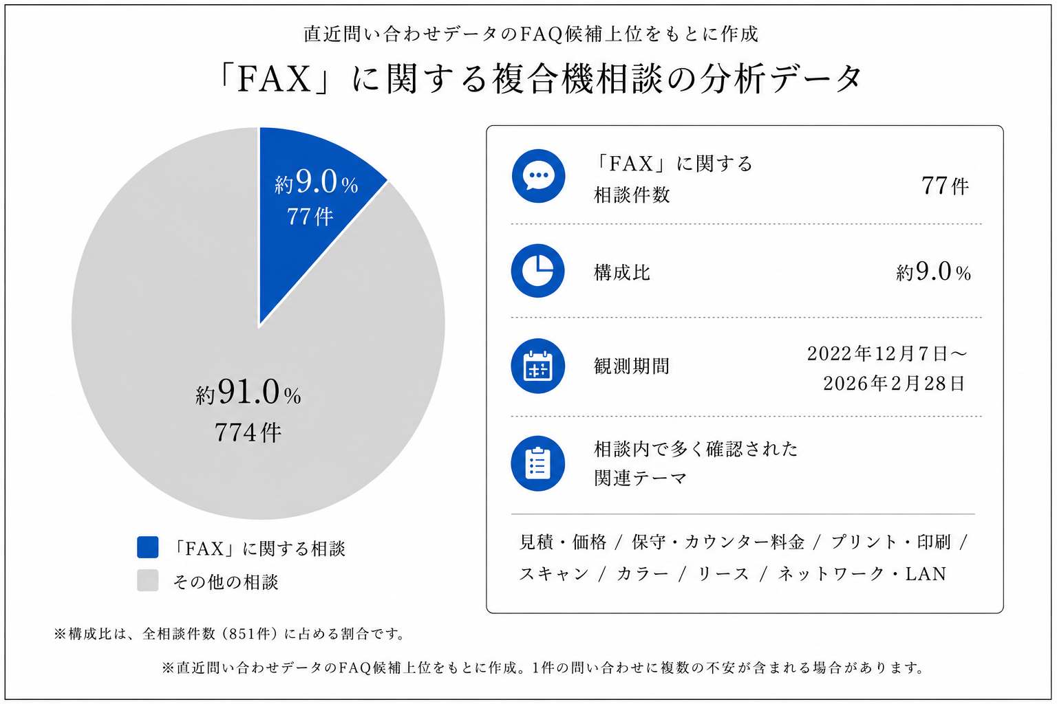 FAX相談に関する複合機相談の分析データ