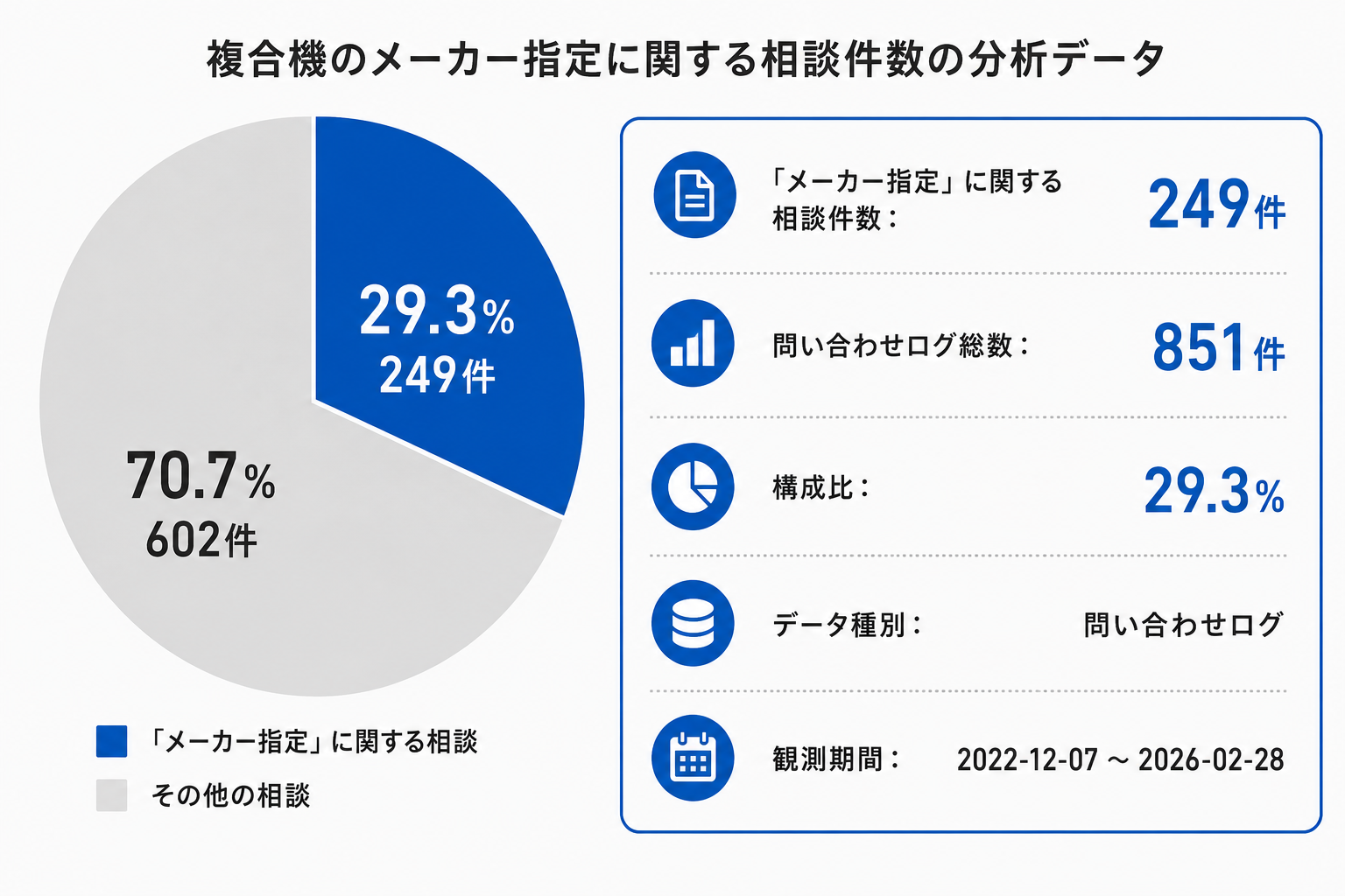 複合機のメーカー指定に関する相談件数の分析データ