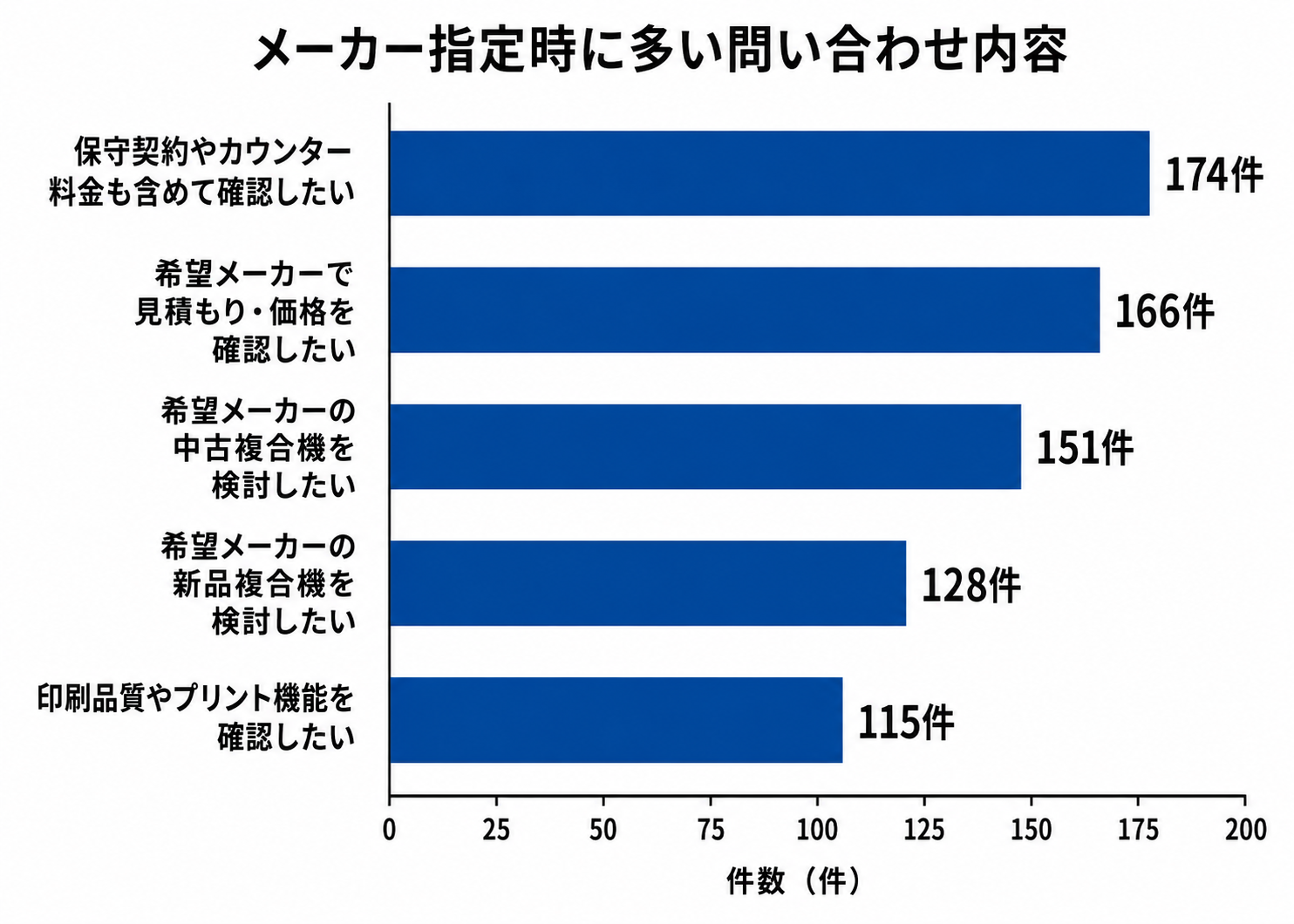 複合機のメーカー指定時に多い問い合わせ内容の分析データ