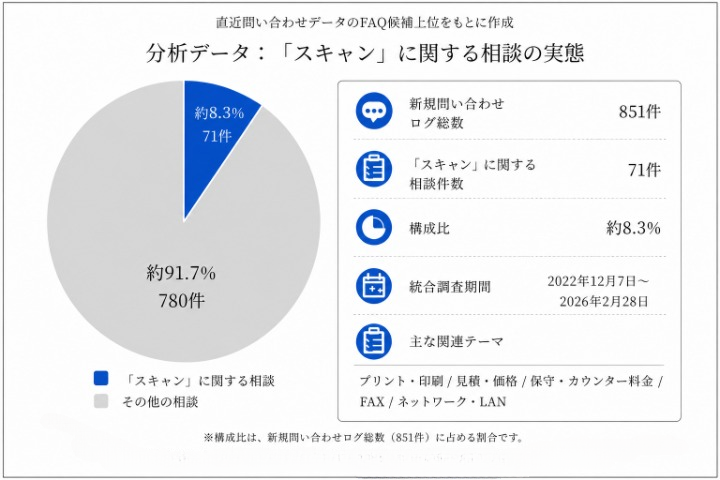 FAX相談に関する複合機相談の分析データ