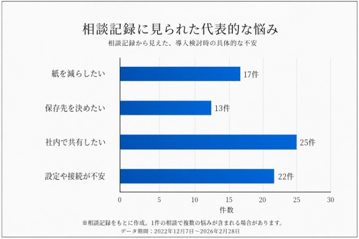 FAX機能に関する複合機相談記録に見られた代表的な悩み