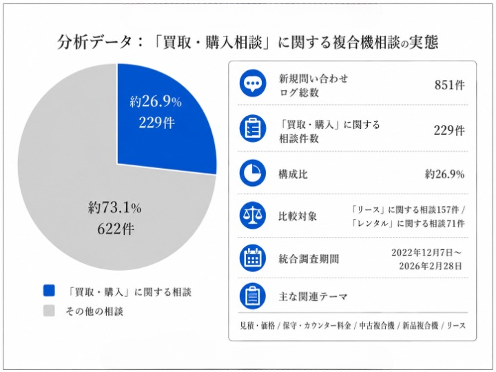 買取・購入相談に関する複合機相談の分析データ