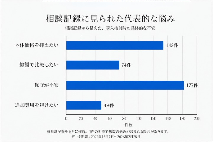 買取・購入に関する複合機相談記録に見られた代表的な悩み