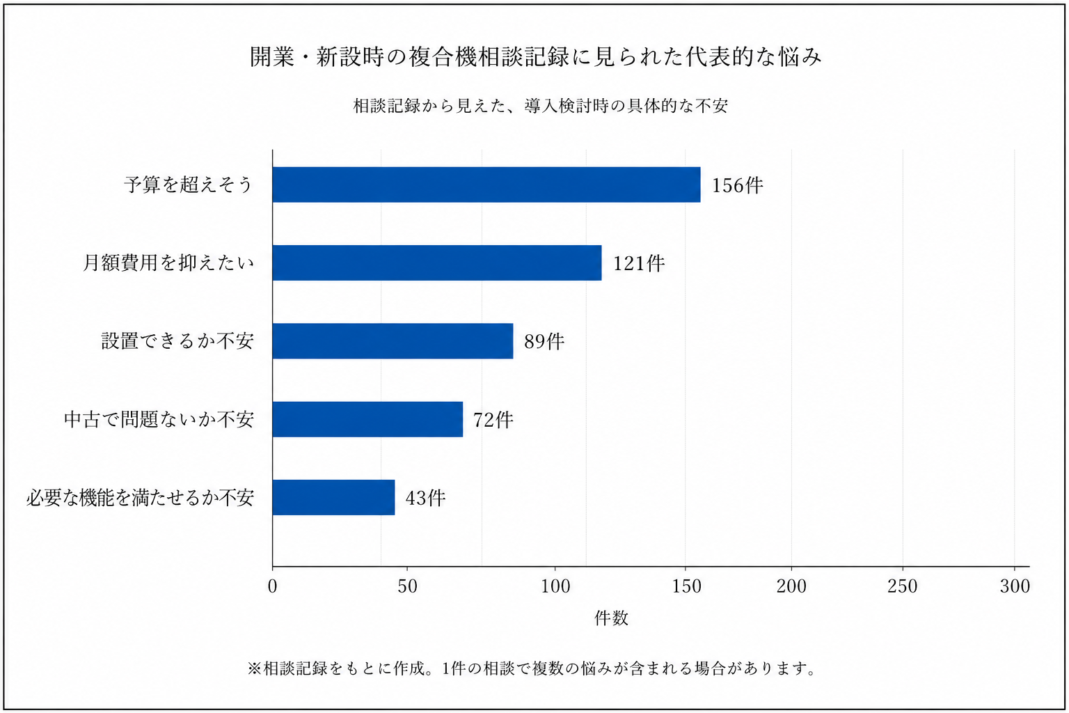 開業・新設時の複合機相談記録に見られた代表的な悩み