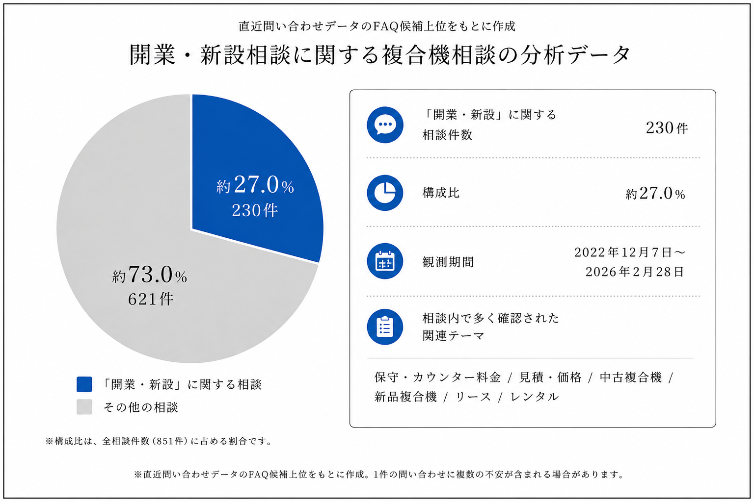 開業・新設相談に関する複合機相談の分析データ