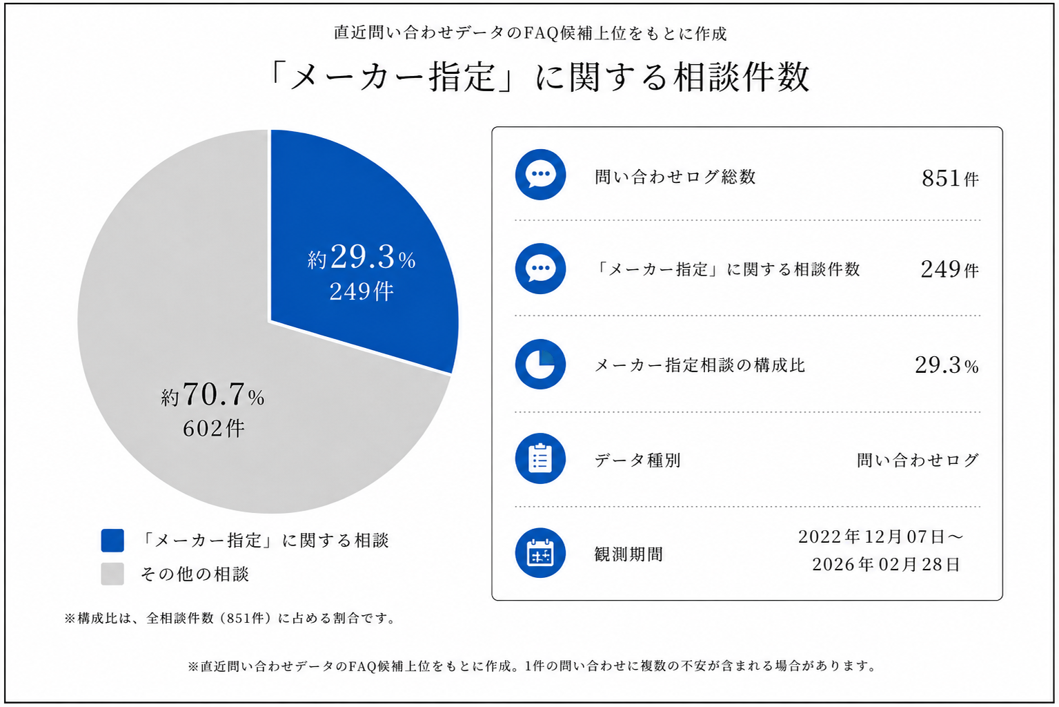 複合機のメーカー指定に関する相談件数の分析データ