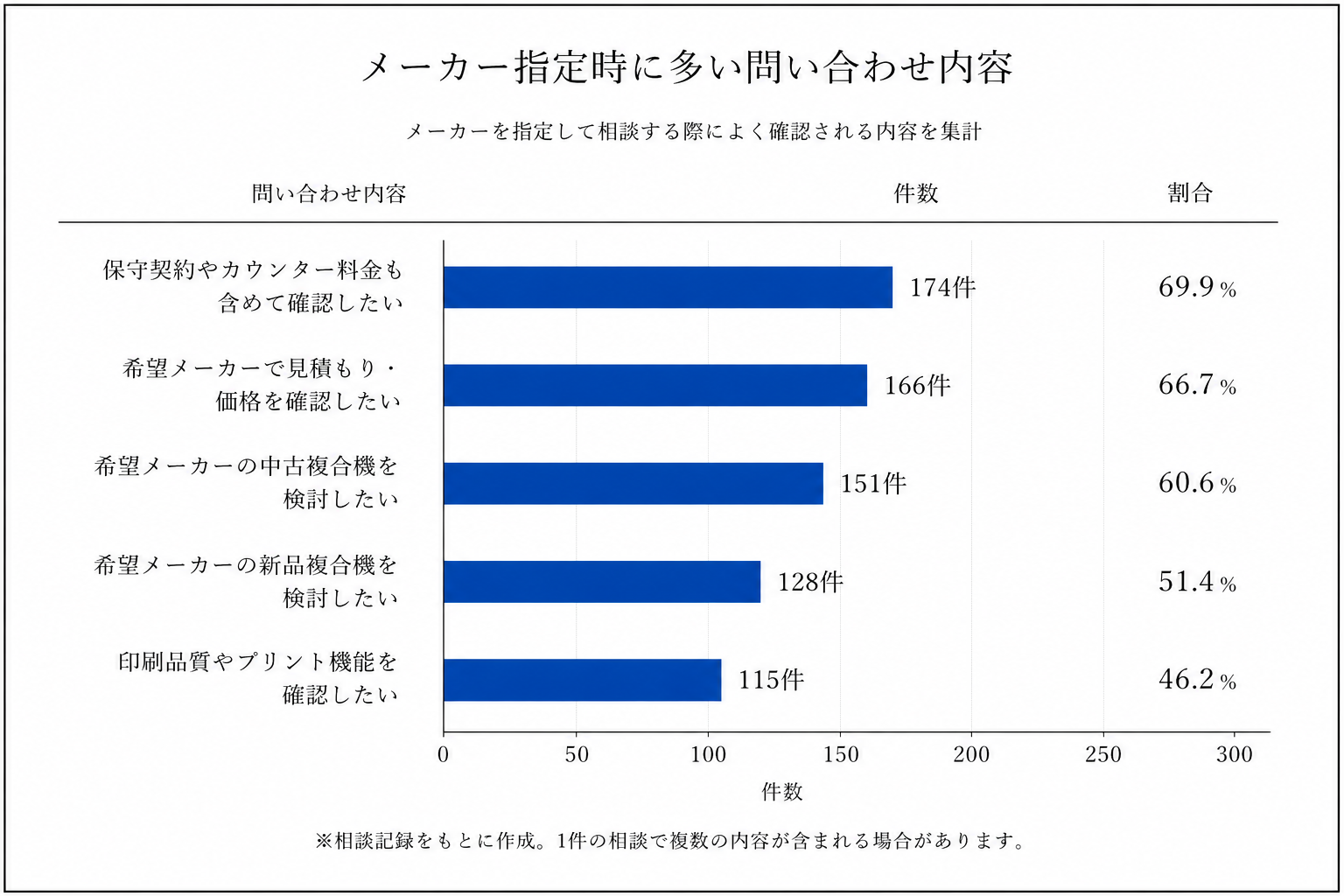 複合機のメーカー指定時に多い問い合わせ内容の分析データ
