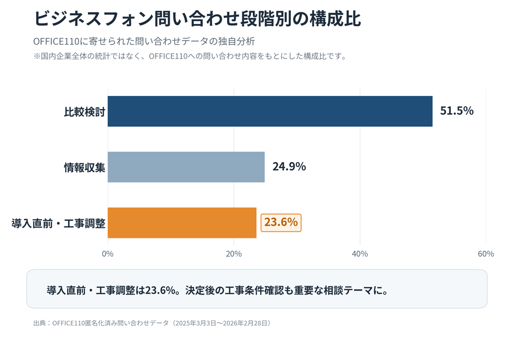 ビジネスフォン問い合わせ段階別の構成比。比較検討51.5%、情報収集24.9%、導入直前・工事調整23.6%
