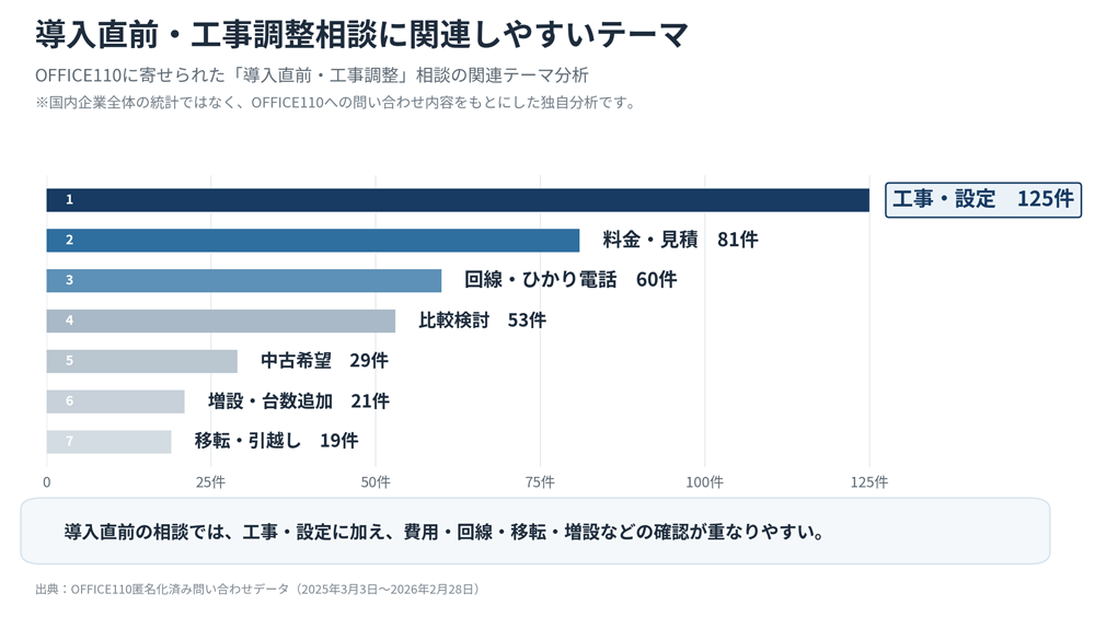 導入直前・工事調整相談に関連しやすいテーマ。工事・設定125件、料金・見積81件、回線・ひかり電話60件