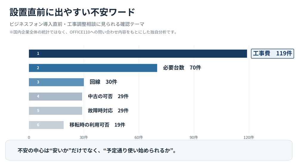 ビジネスフォン設置直前に出やすい不安ワード。工事費、必要台数、回線、中古の可否、移転時の利用可否、故障時対応
