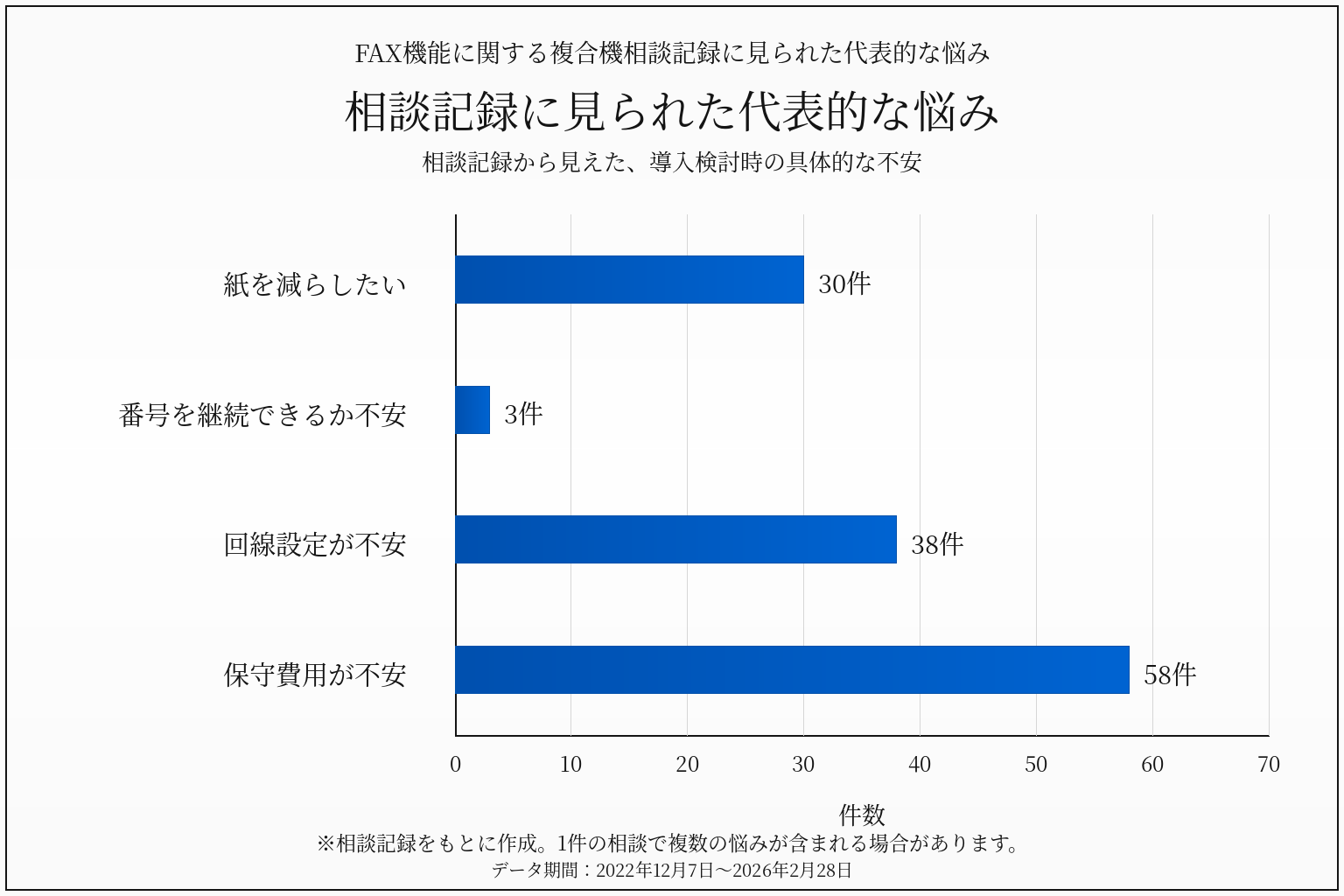 FAX機能に関する複合機相談記録に見られた代表的な悩み