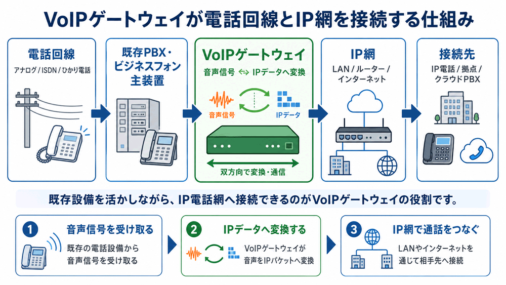 VoIPゲートウェイとは？ビジネスフォン接続・価格・IP-PBXとの違い