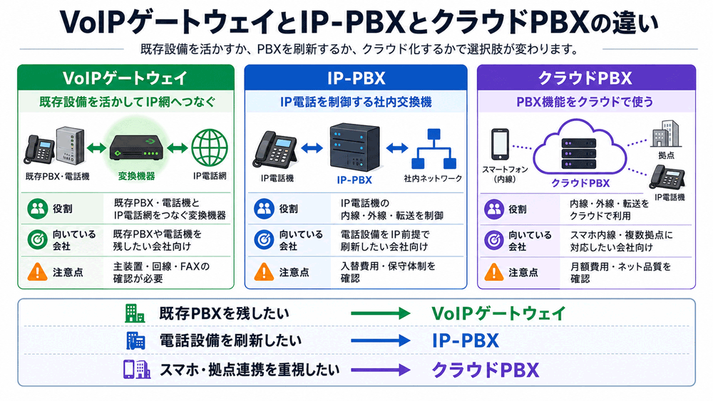 VoIPゲートウェイとは？ビジネスフォン接続・価格・IP-PBXとの違い