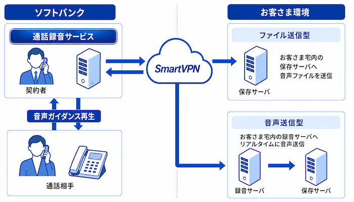 ソフトバンクの「通話録音サービス」の構成図（OFFICE110オリジナル画像）