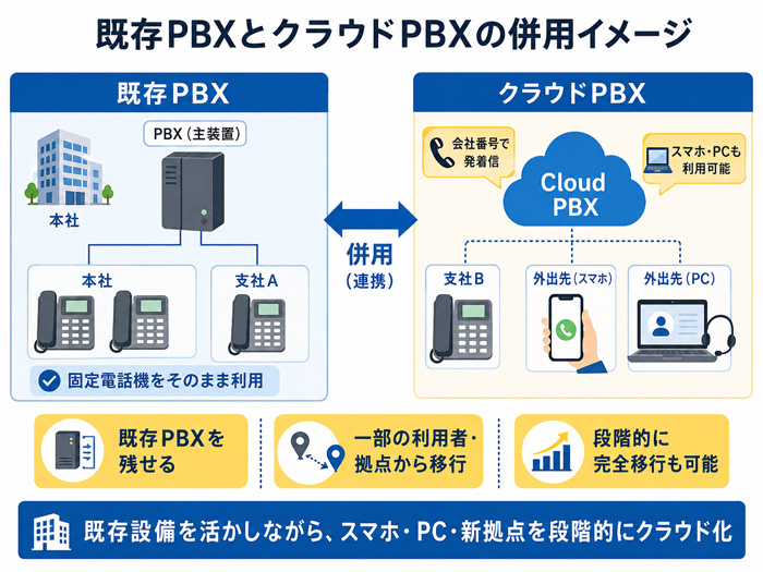 既存PBXとクラウドPBXを併用しながら段階移行する構成図